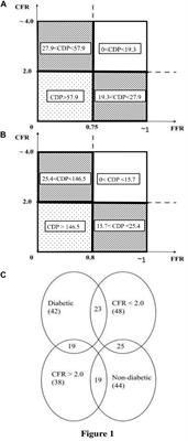 Comparison Between 5- and 1-Year Outcomes Using Cutoff Values of Pressure Drop Coefficient and Fractional Flow Reserve for Diagnosing Coronary Artery Diseases